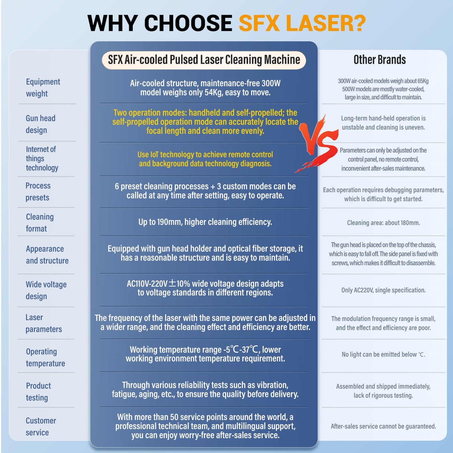 SFX 300W 500W Intelligent Interconnection Portable Air-cooled Pulse Laser Cleaning Machine Metal Wood Rust Paint Oil Oxide Layer Remover
