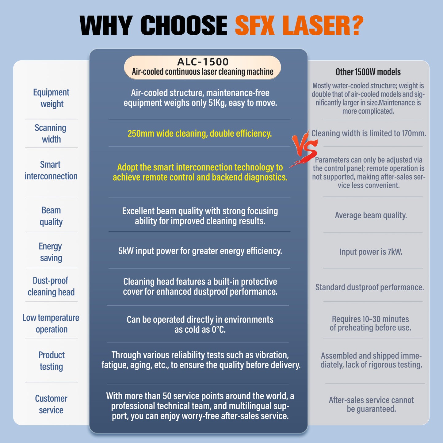 SFX 1500W Air-cooled Continuous Laser Cleaning Machine Rust Paint Oil Stain Removal