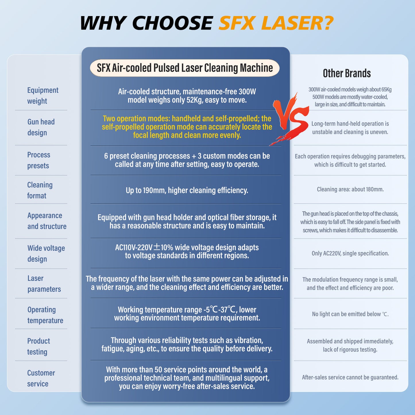 SFX 300W 500W Portable Air-cooled Pulse Laser Cleaning Machine Metal Wood Rust Paint Oil Oxide Layer Remover