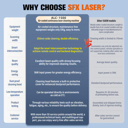 SFX 1500W Air-cooled Continuous Laser Cleaning Machine Rust Paint Oil Stain Removal